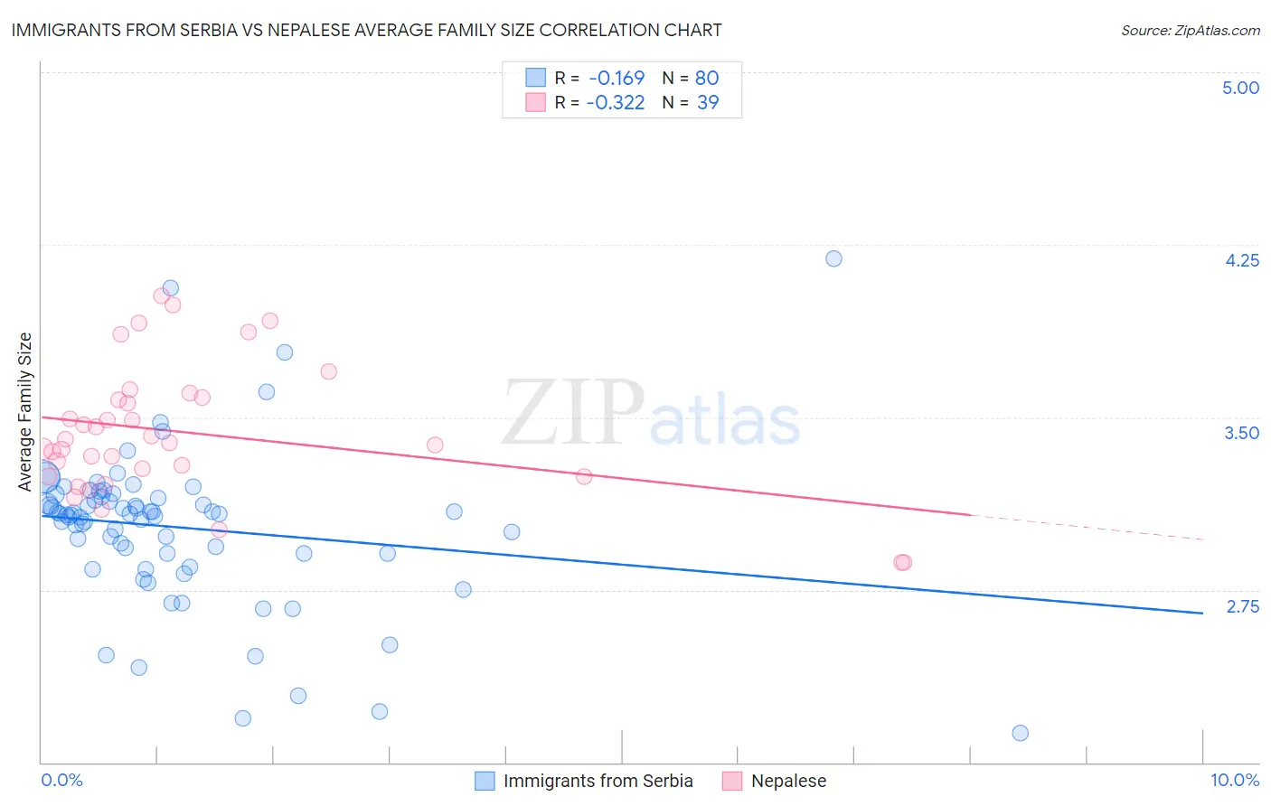 Immigrants from Serbia vs Nepalese Average Family Size