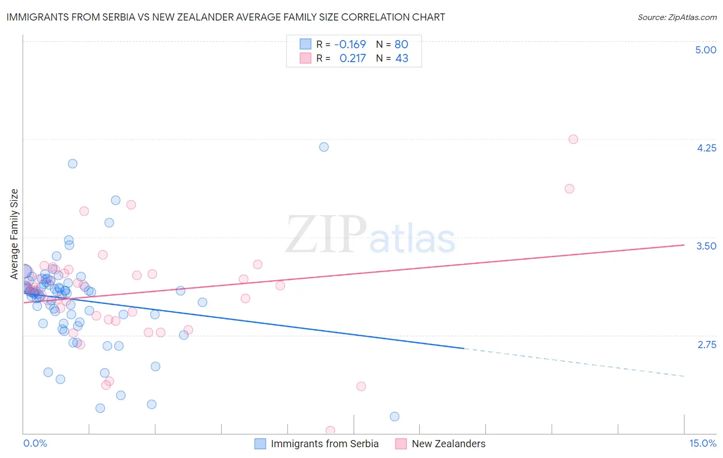 Immigrants from Serbia vs New Zealander Average Family Size