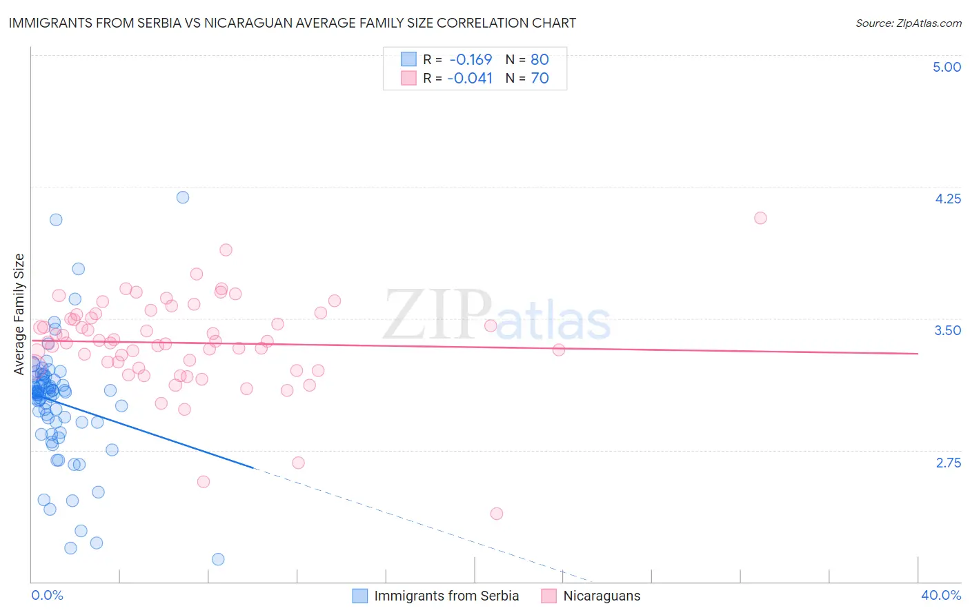 Immigrants from Serbia vs Nicaraguan Average Family Size