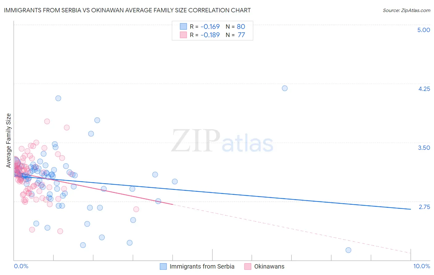 Immigrants from Serbia vs Okinawan Average Family Size