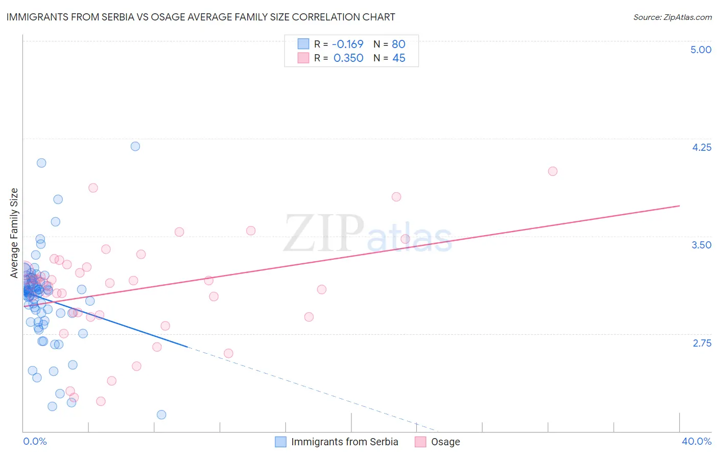 Immigrants from Serbia vs Osage Average Family Size