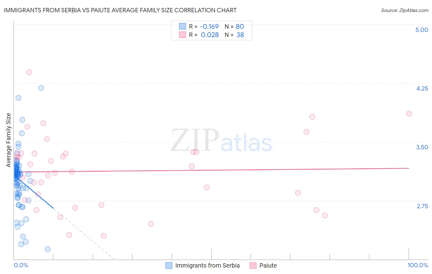 Immigrants from Serbia vs Paiute Average Family Size