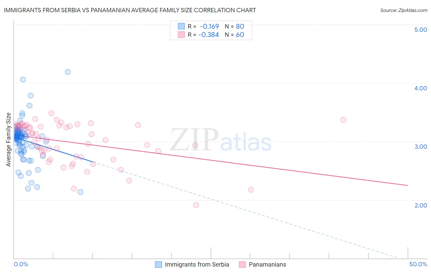 Immigrants from Serbia vs Panamanian Average Family Size