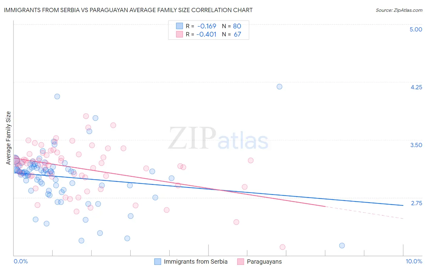 Immigrants from Serbia vs Paraguayan Average Family Size