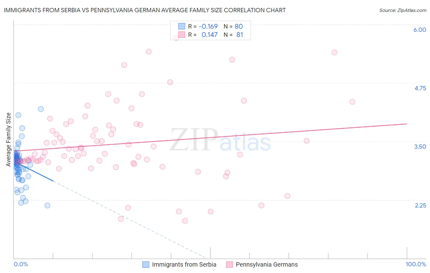 Immigrants from Serbia vs Pennsylvania German Average Family Size