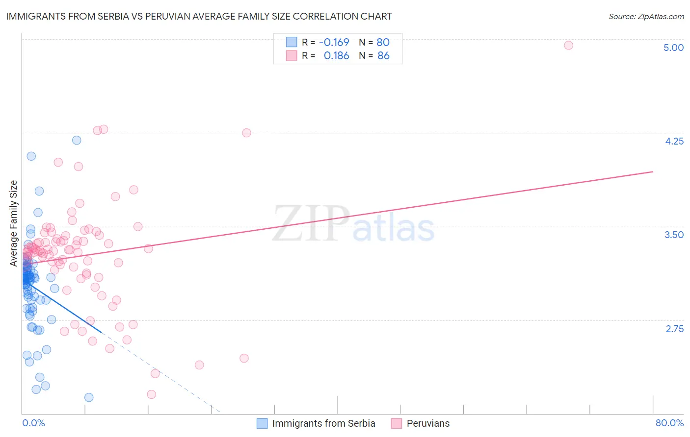 Immigrants from Serbia vs Peruvian Average Family Size