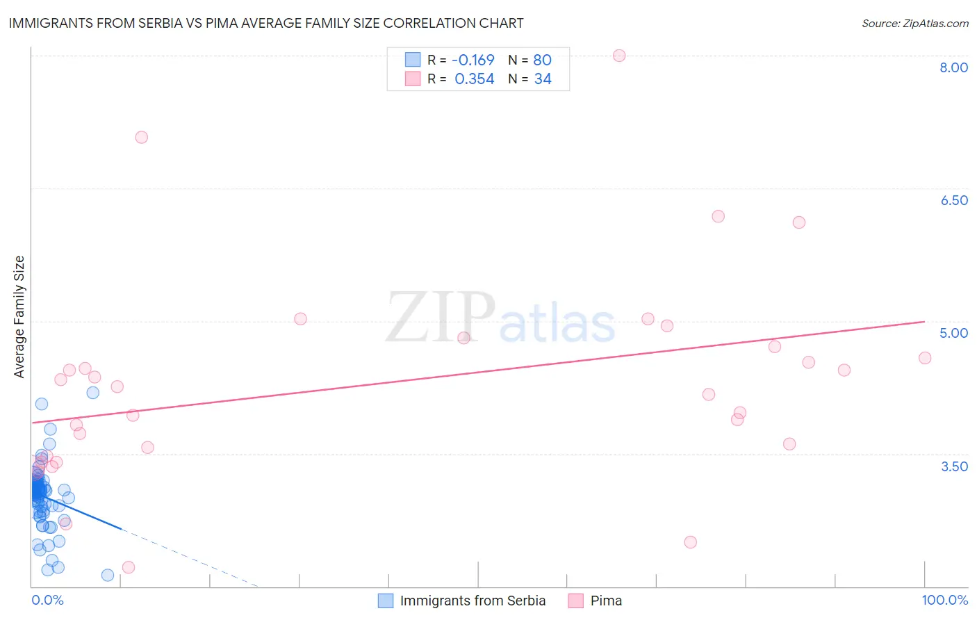 Immigrants from Serbia vs Pima Average Family Size