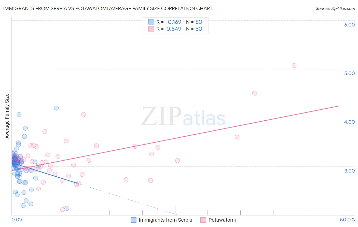 Immigrants from Serbia vs Potawatomi Average Family Size