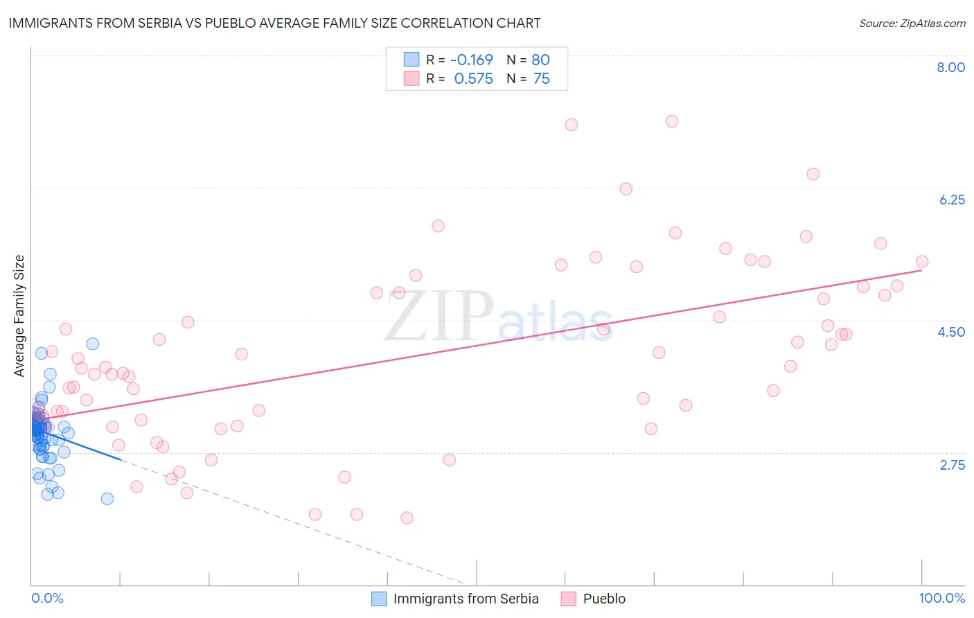 Immigrants from Serbia vs Pueblo Average Family Size