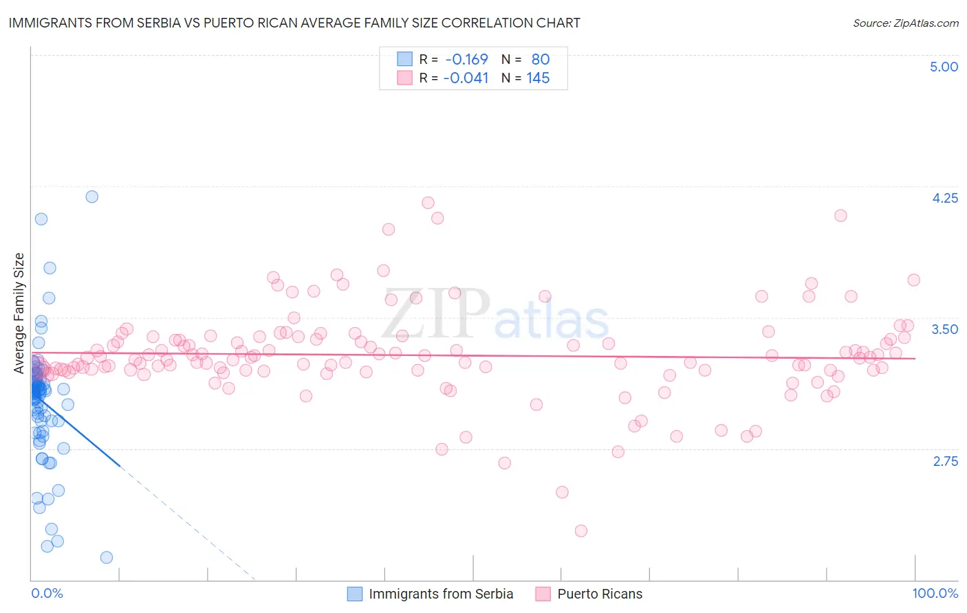 Immigrants from Serbia vs Puerto Rican Average Family Size