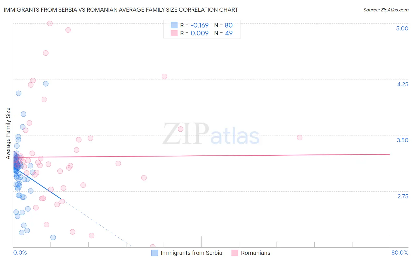 Immigrants from Serbia vs Romanian Average Family Size