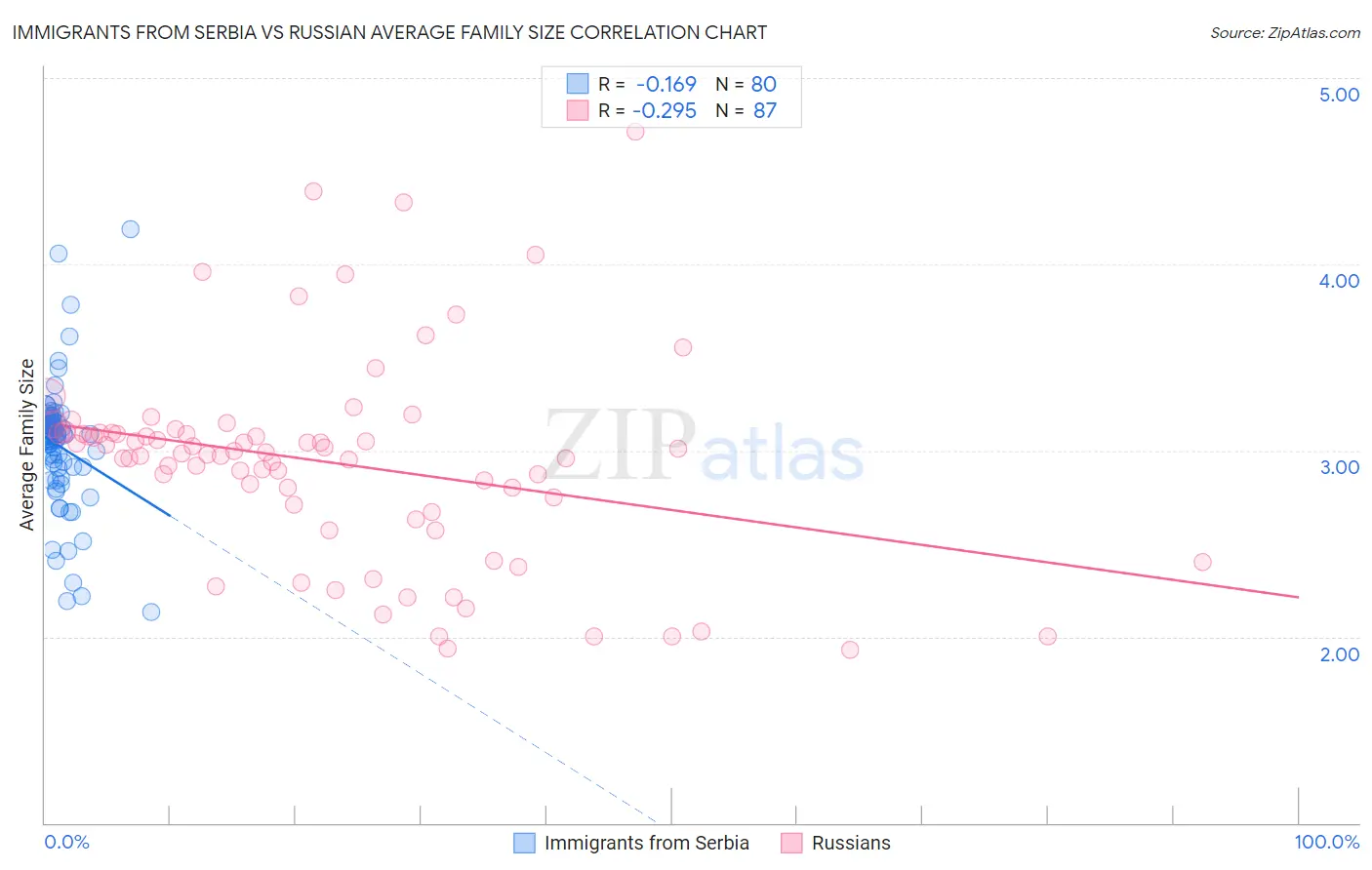 Immigrants from Serbia vs Russian Average Family Size