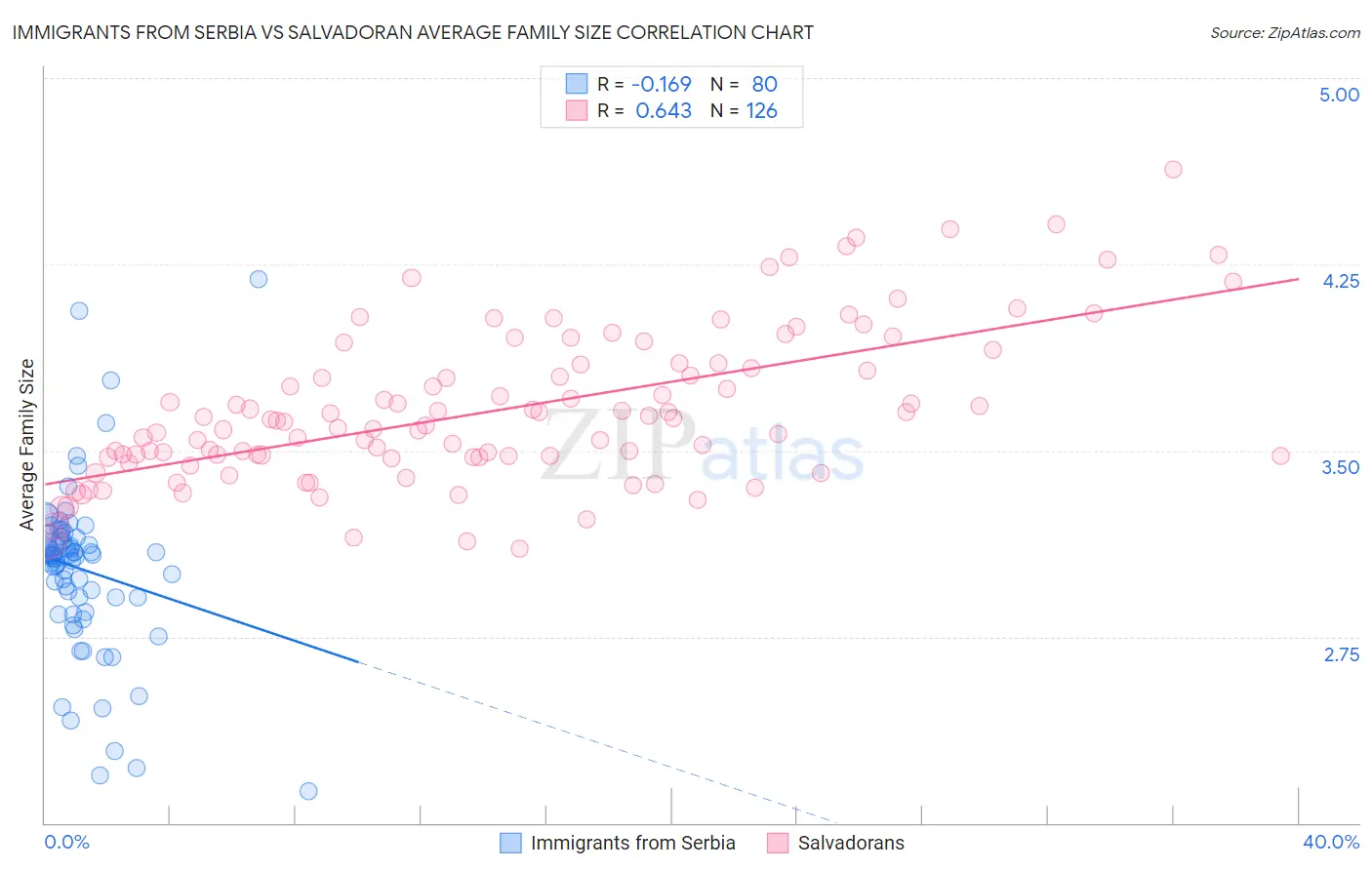 Immigrants from Serbia vs Salvadoran Average Family Size