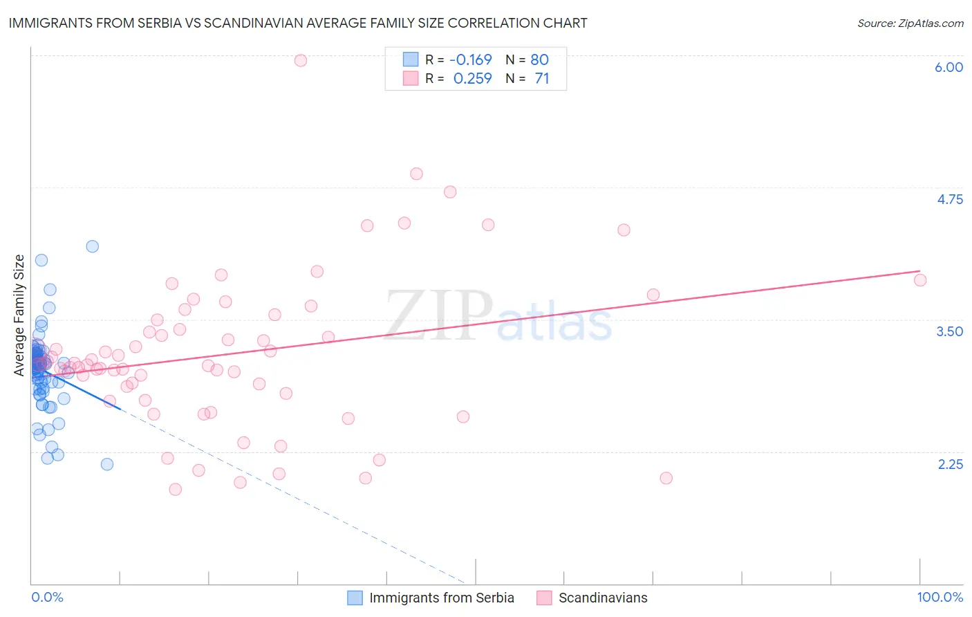 Immigrants from Serbia vs Scandinavian Average Family Size