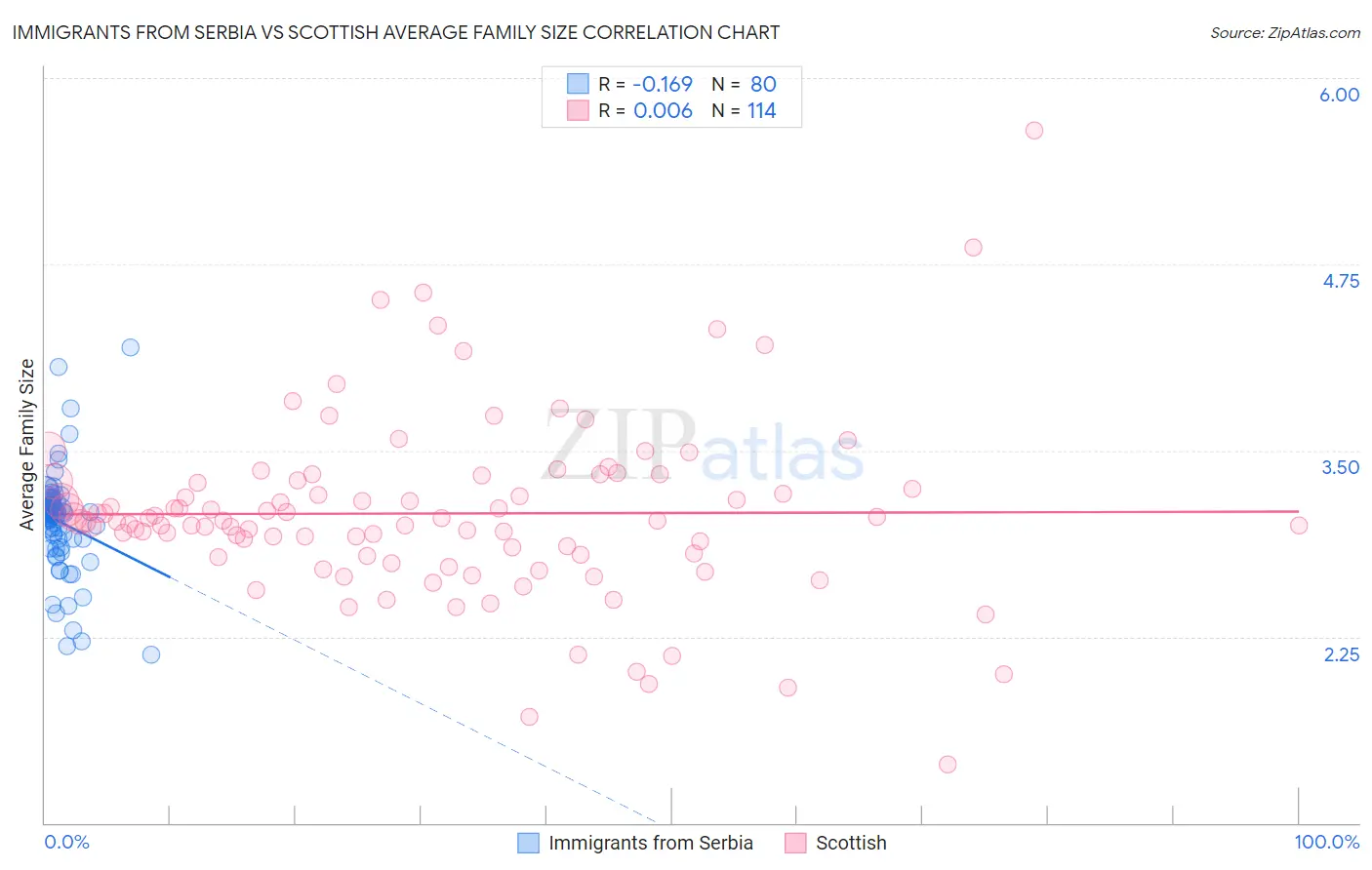 Immigrants from Serbia vs Scottish Average Family Size