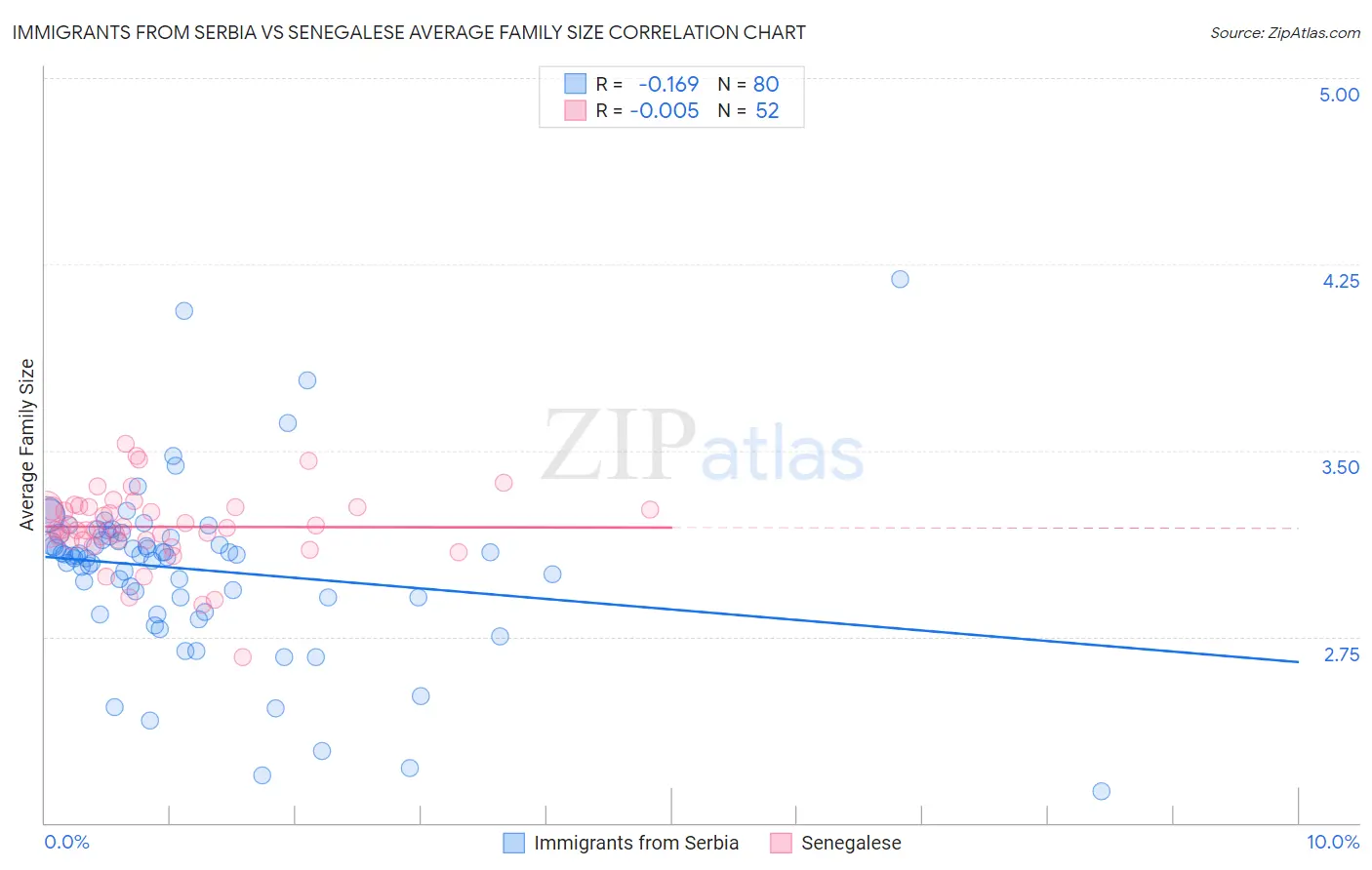 Immigrants from Serbia vs Senegalese Average Family Size