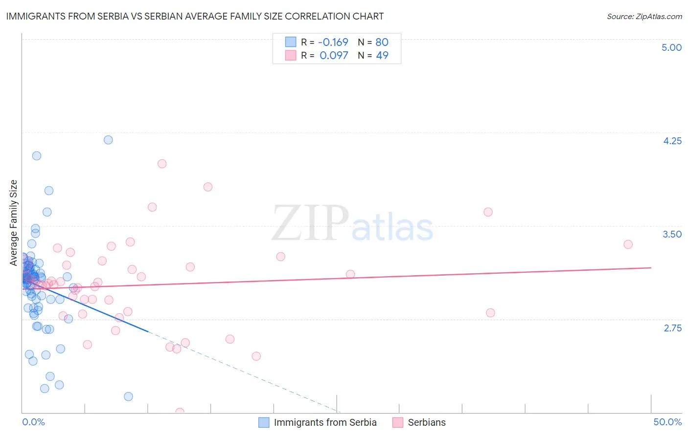 Immigrants from Serbia vs Serbian Average Family Size