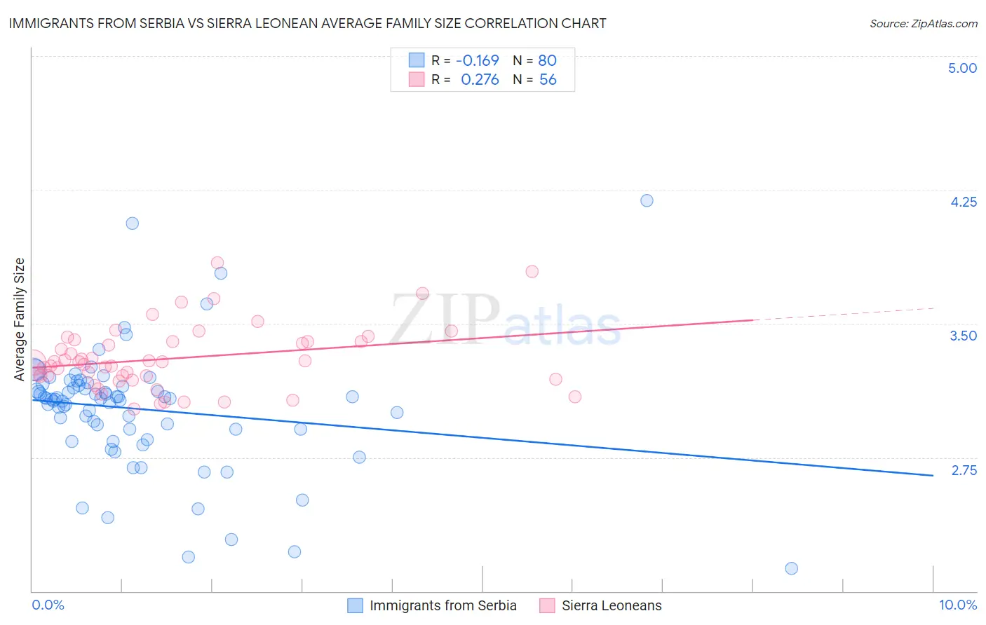 Immigrants from Serbia vs Sierra Leonean Average Family Size