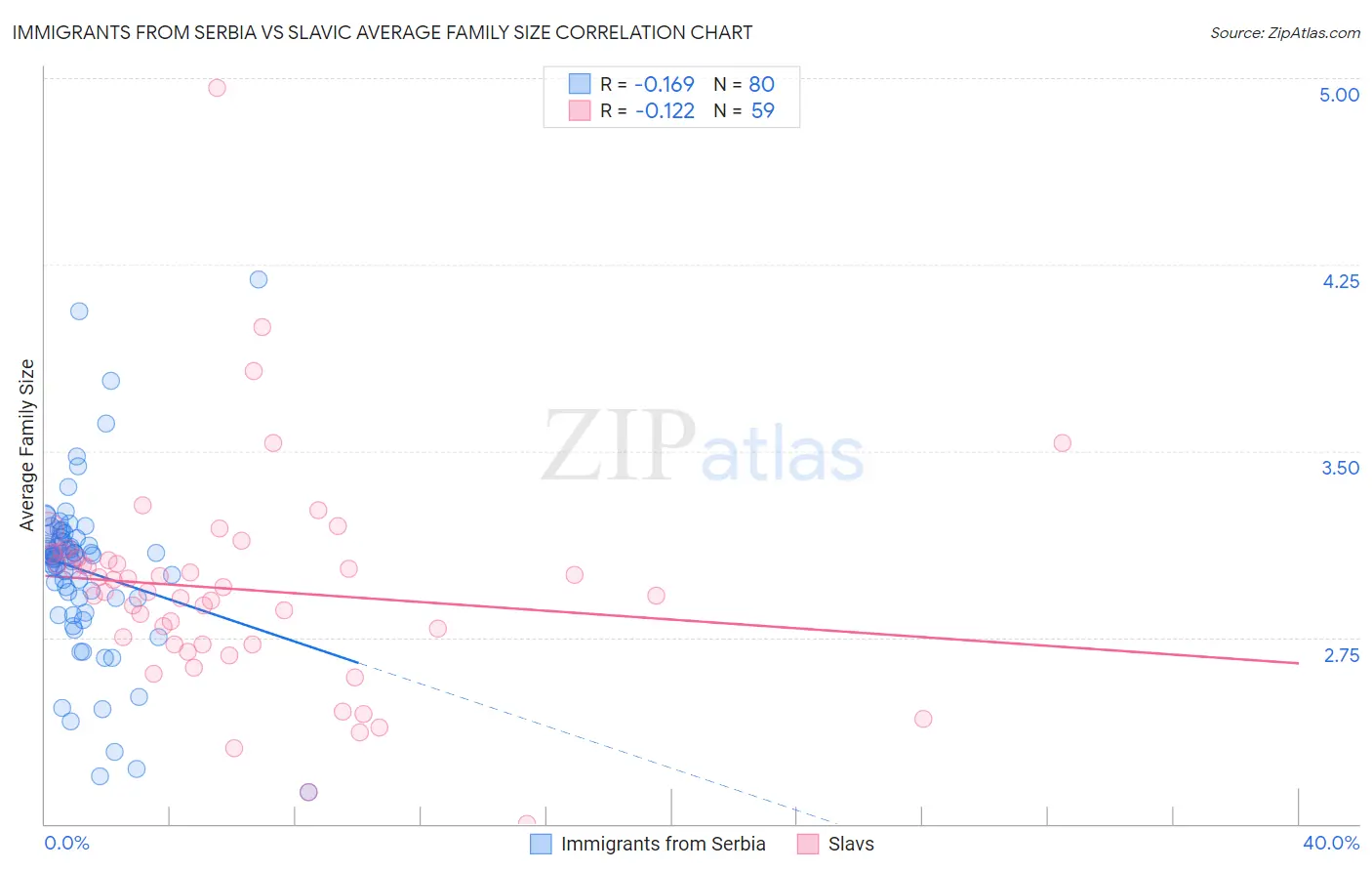 Immigrants from Serbia vs Slavic Average Family Size