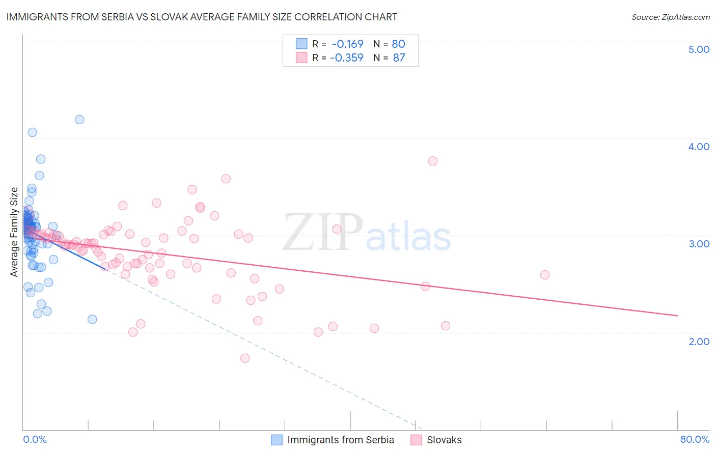 Immigrants from Serbia vs Slovak Average Family Size