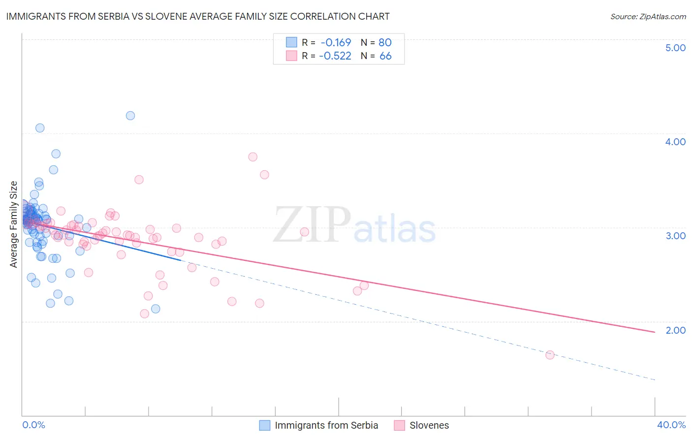 Immigrants from Serbia vs Slovene Average Family Size