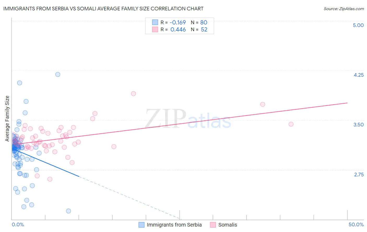 Immigrants from Serbia vs Somali Average Family Size