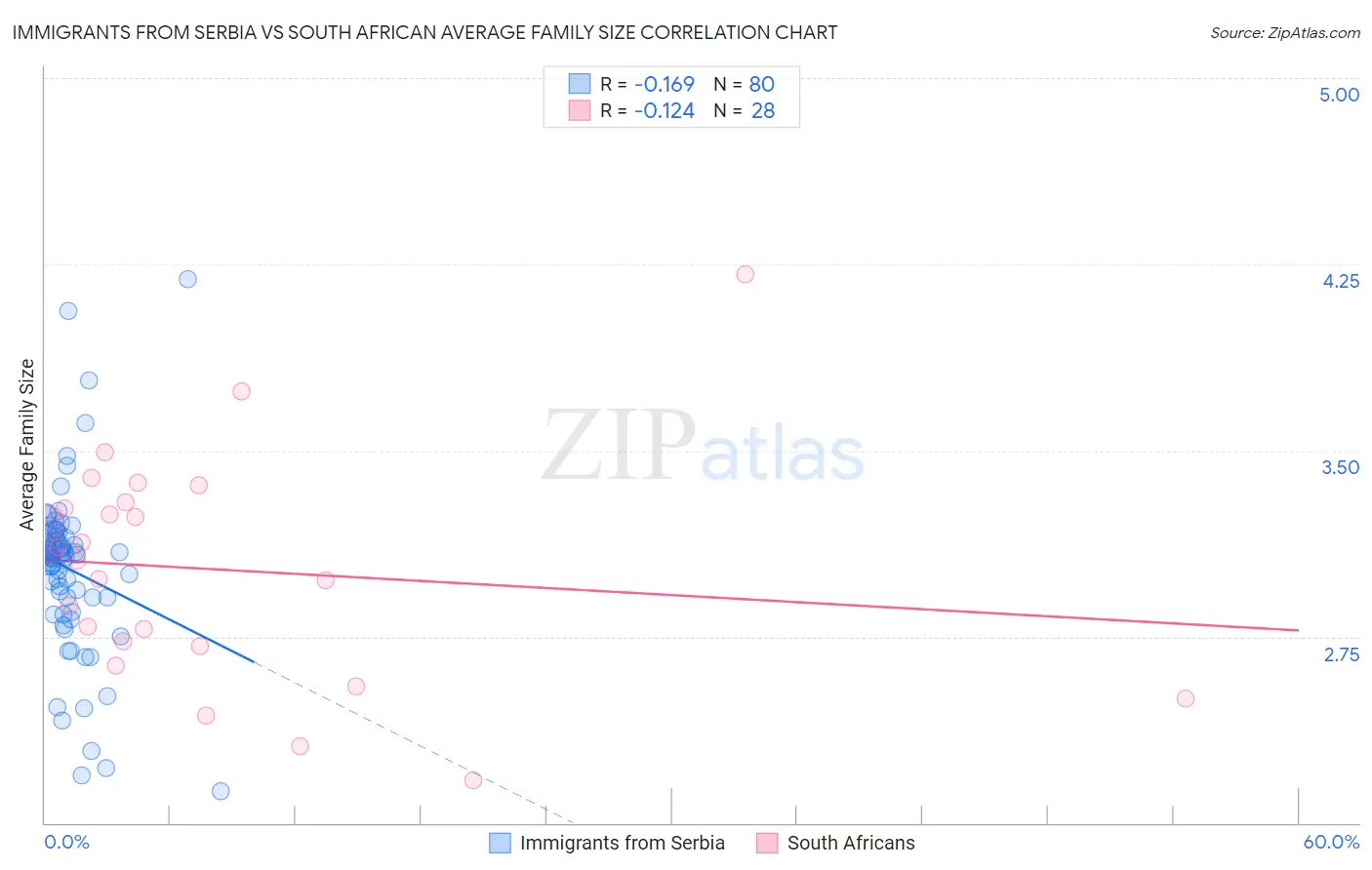 Immigrants from Serbia vs South African Average Family Size