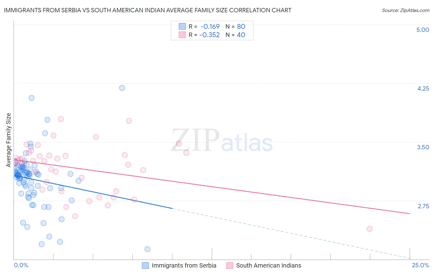 Immigrants from Serbia vs South American Indian Average Family Size