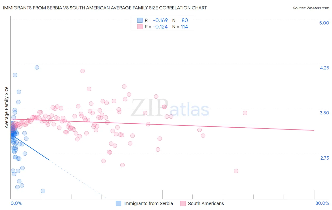 Immigrants from Serbia vs South American Average Family Size