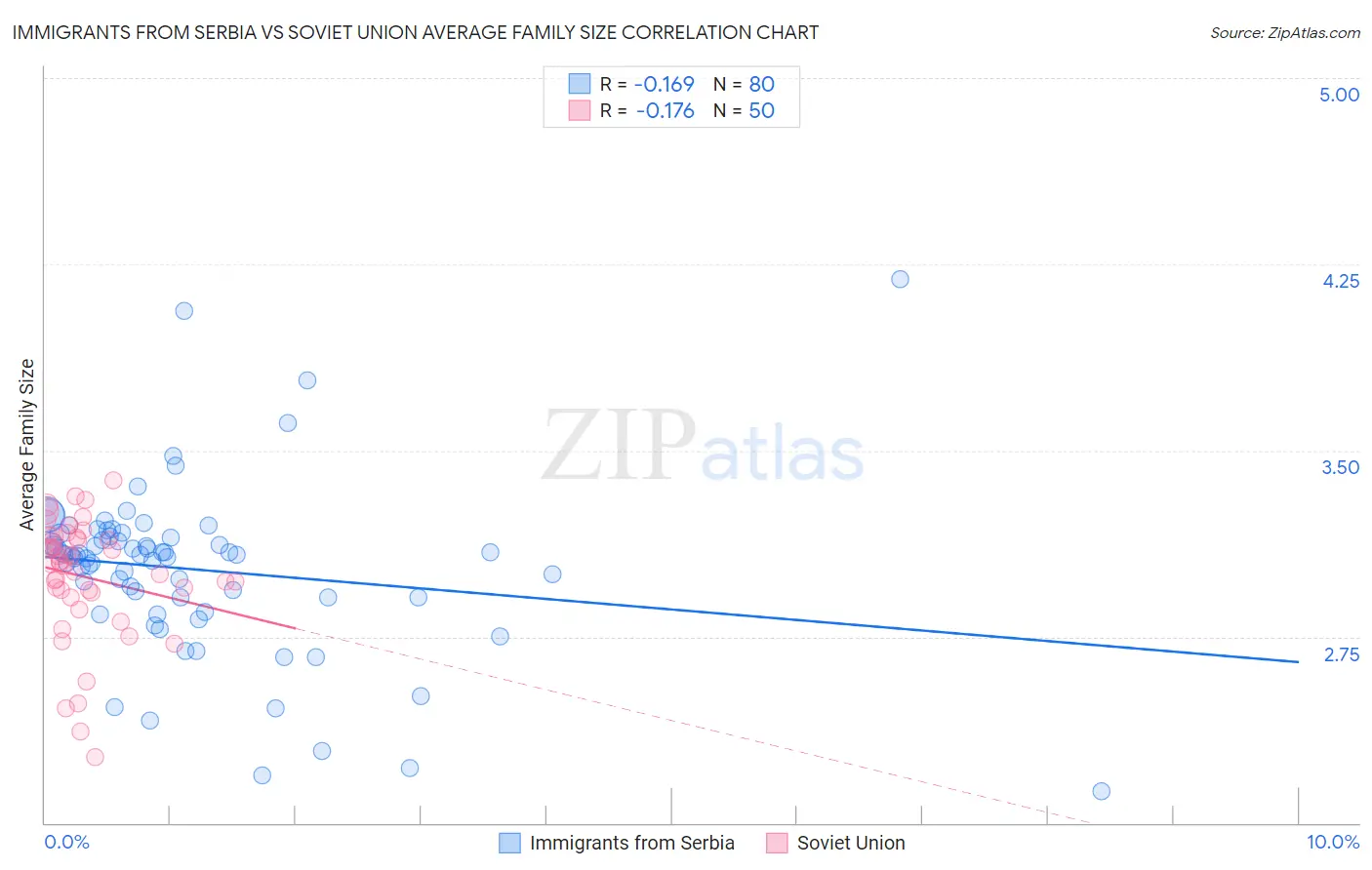 Immigrants from Serbia vs Soviet Union Average Family Size