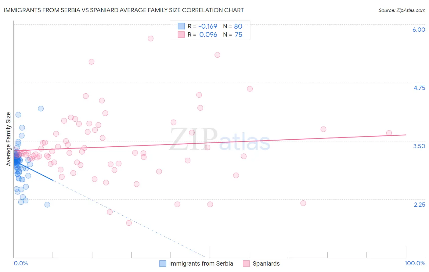 Immigrants from Serbia vs Spaniard Average Family Size