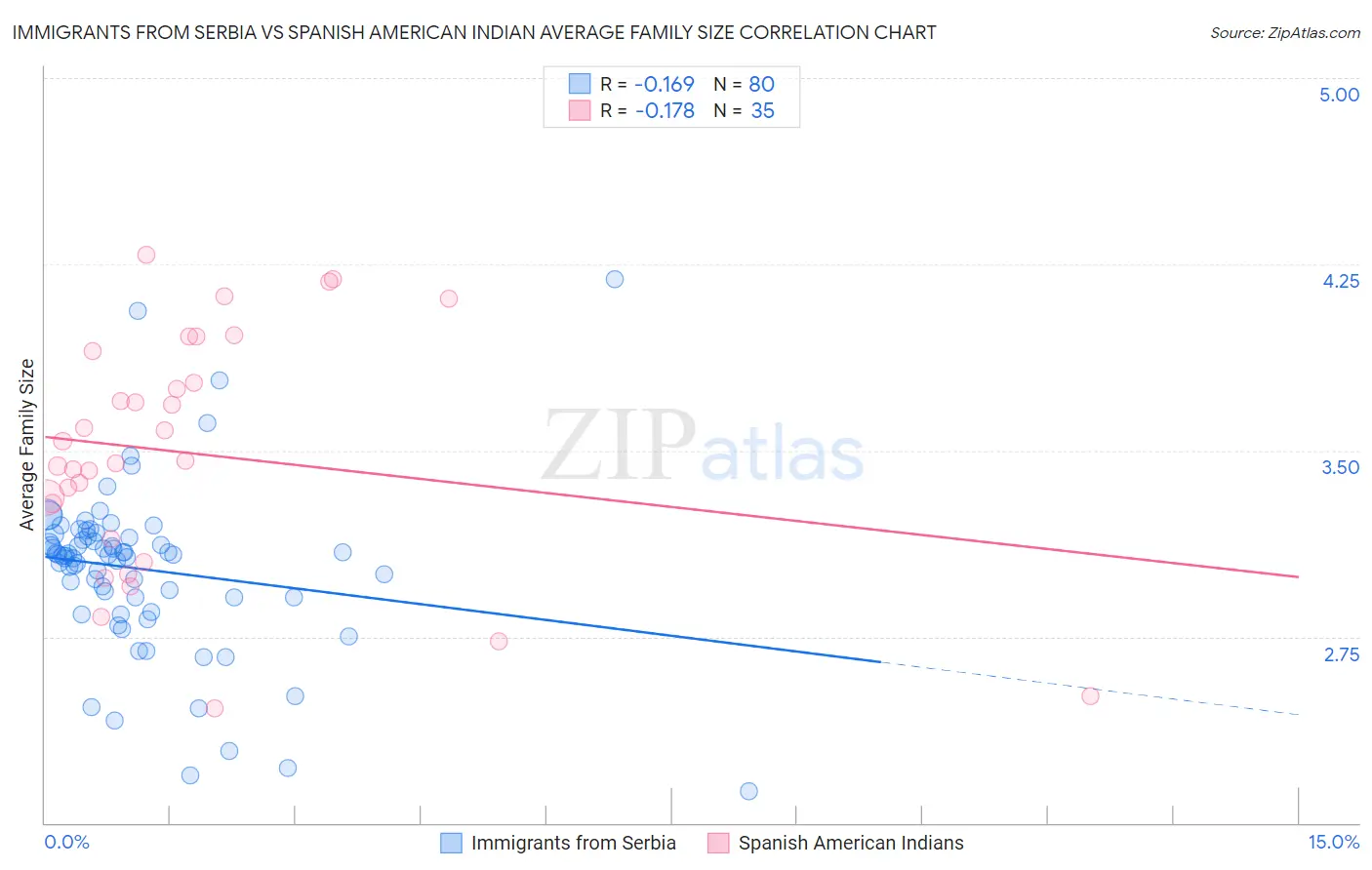 Immigrants from Serbia vs Spanish American Indian Average Family Size