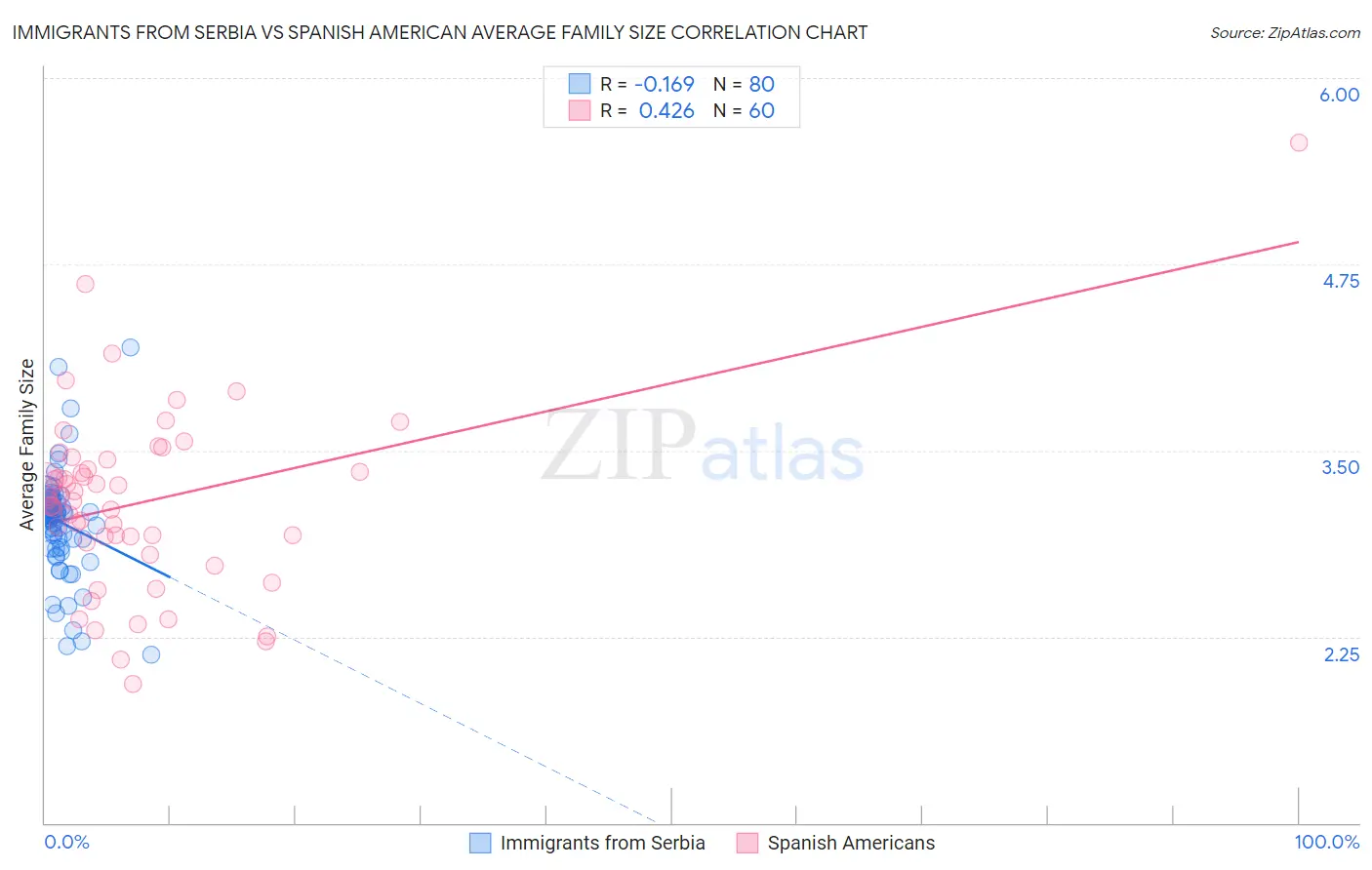 Immigrants from Serbia vs Spanish American Average Family Size