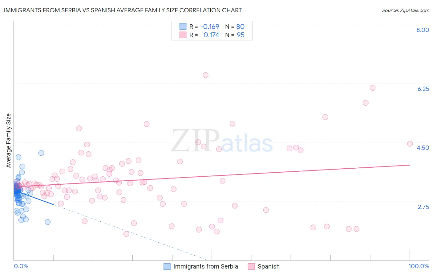 Immigrants from Serbia vs Spanish Average Family Size