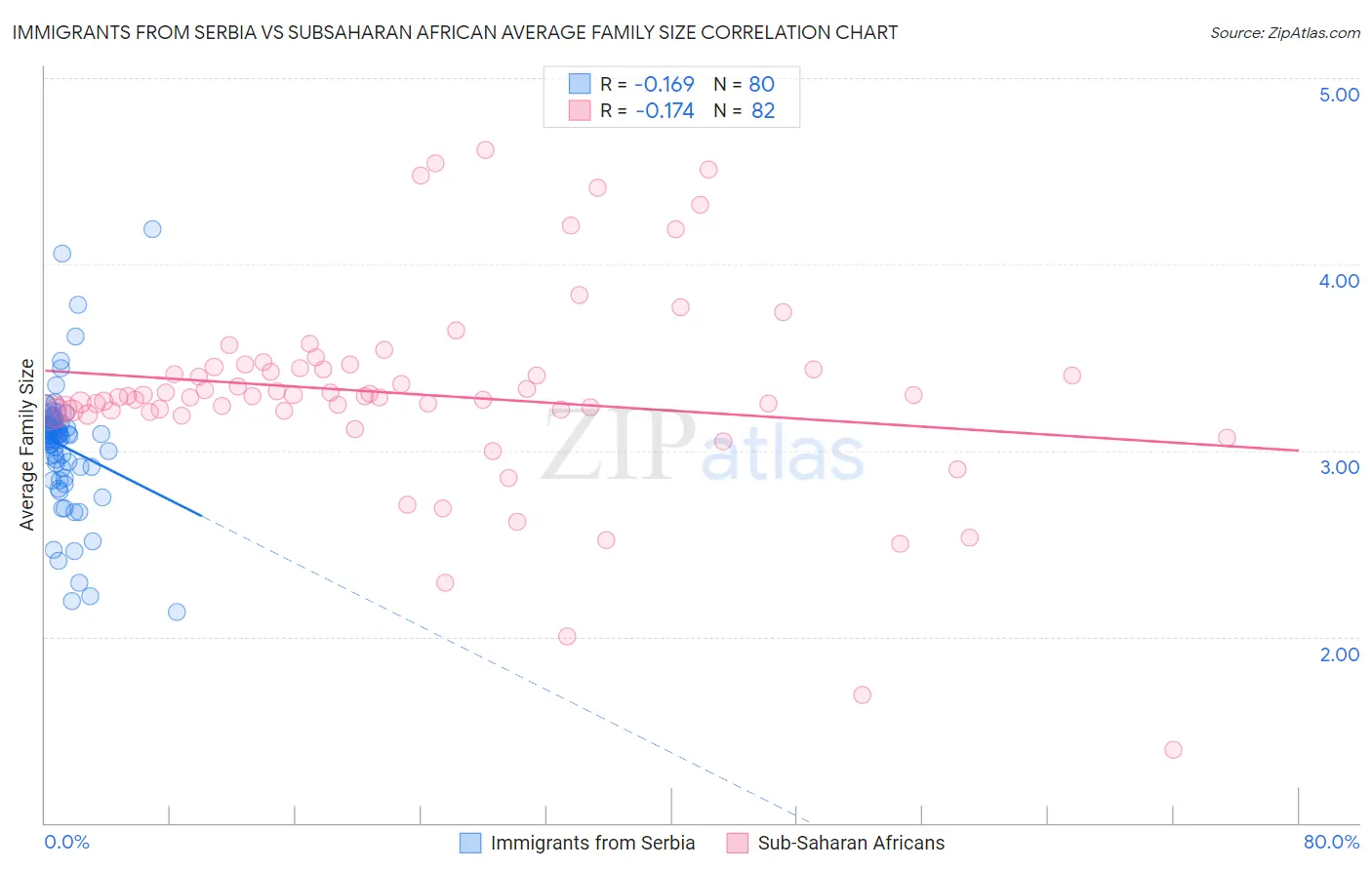 Immigrants from Serbia vs Subsaharan African Average Family Size