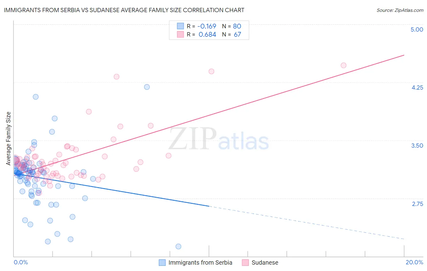 Immigrants from Serbia vs Sudanese Average Family Size