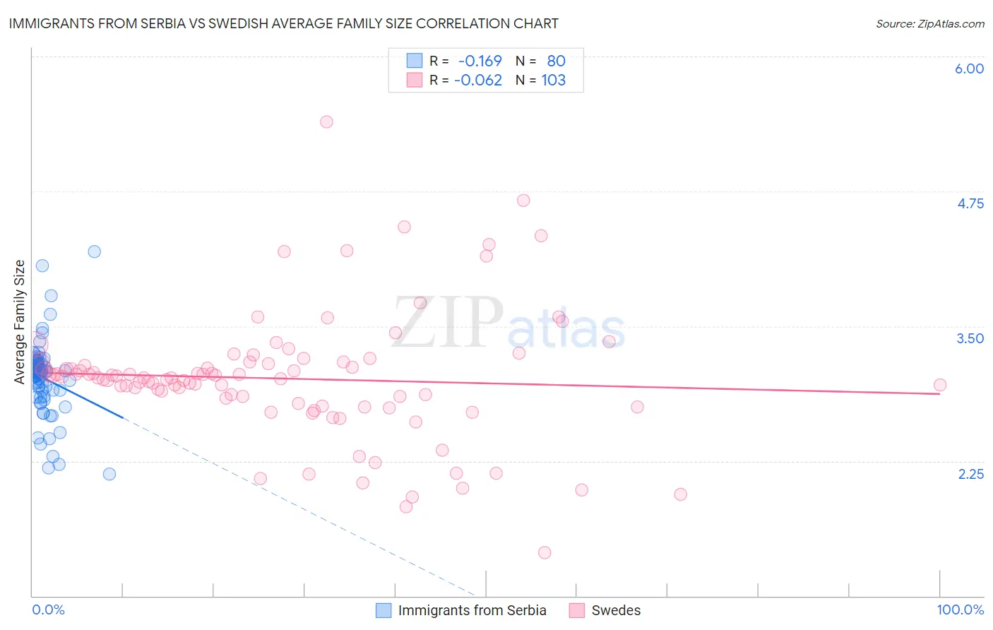 Immigrants from Serbia vs Swedish Average Family Size