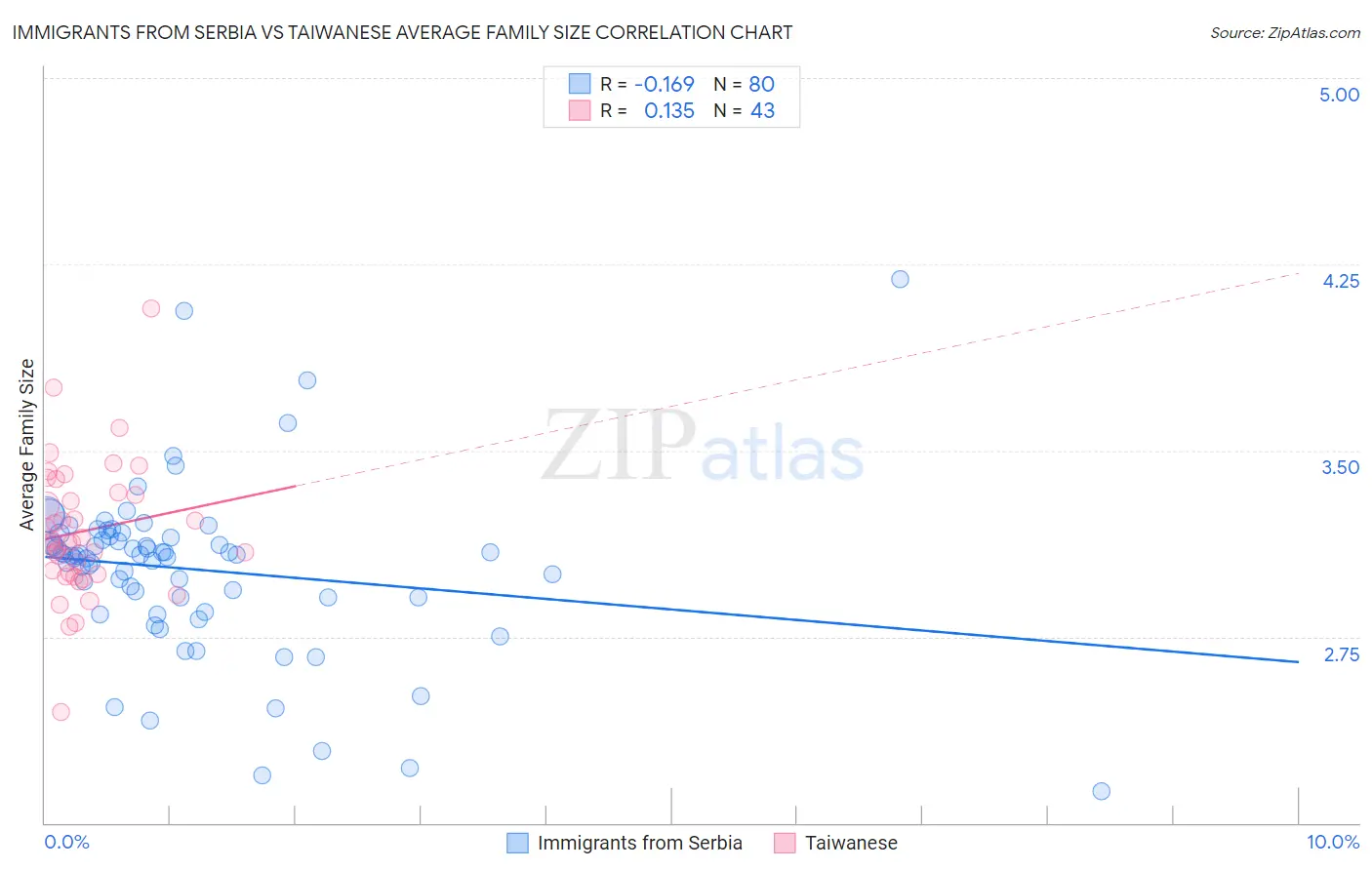 Immigrants from Serbia vs Taiwanese Average Family Size