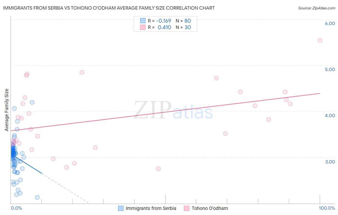 Immigrants from Serbia vs Tohono O'odham Average Family Size