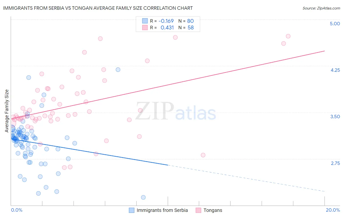 Immigrants from Serbia vs Tongan Average Family Size