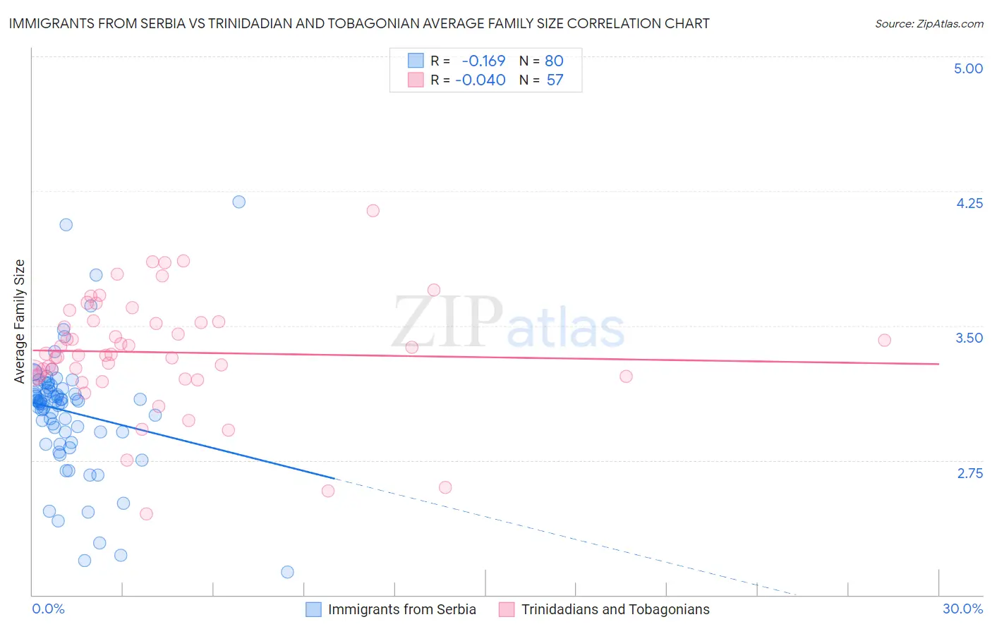 Immigrants from Serbia vs Trinidadian and Tobagonian Average Family Size