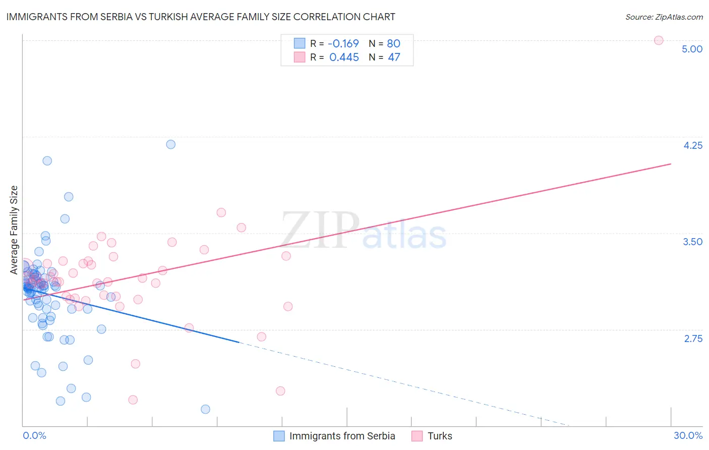 Immigrants from Serbia vs Turkish Average Family Size