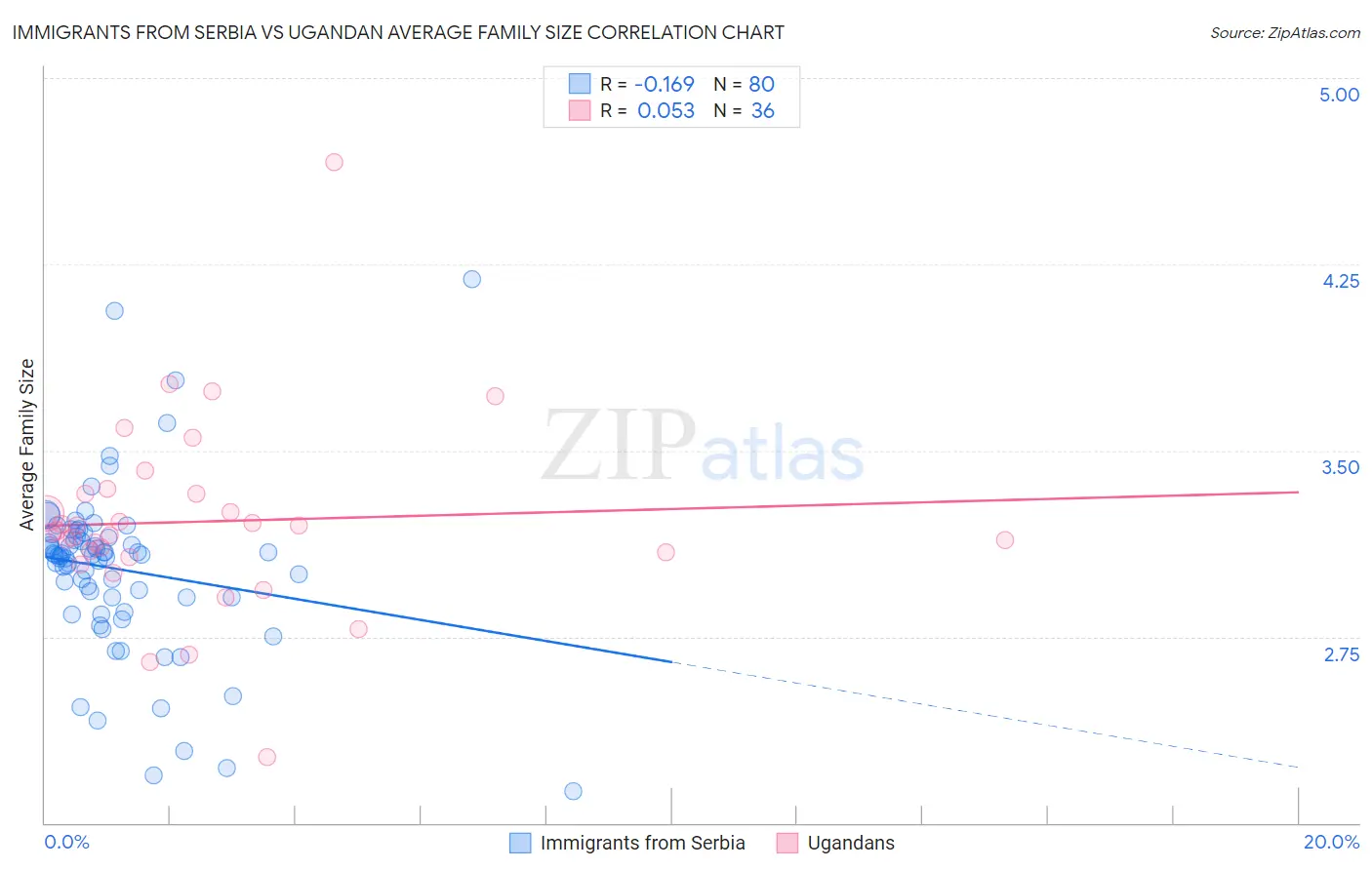 Immigrants from Serbia vs Ugandan Average Family Size