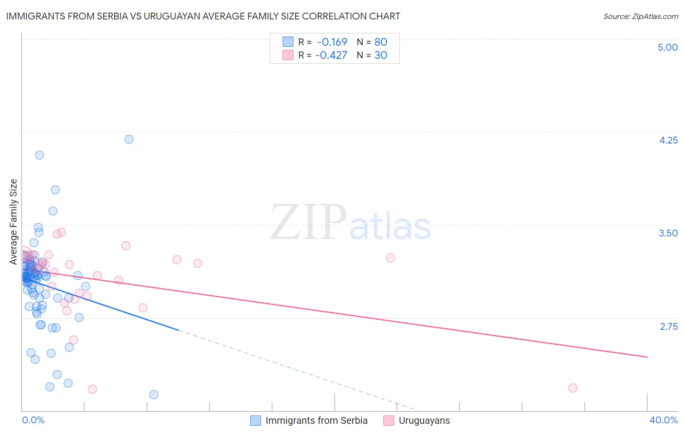 Immigrants from Serbia vs Uruguayan Average Family Size