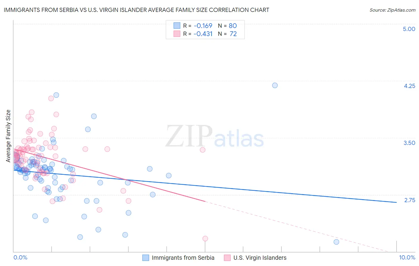 Immigrants from Serbia vs U.S. Virgin Islander Average Family Size