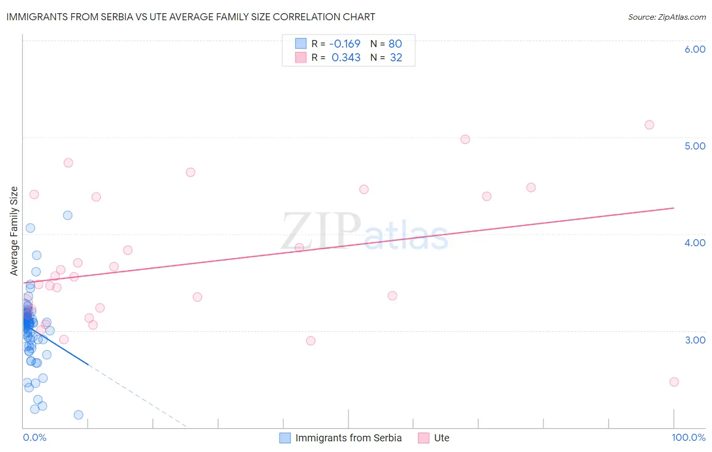 Immigrants from Serbia vs Ute Average Family Size