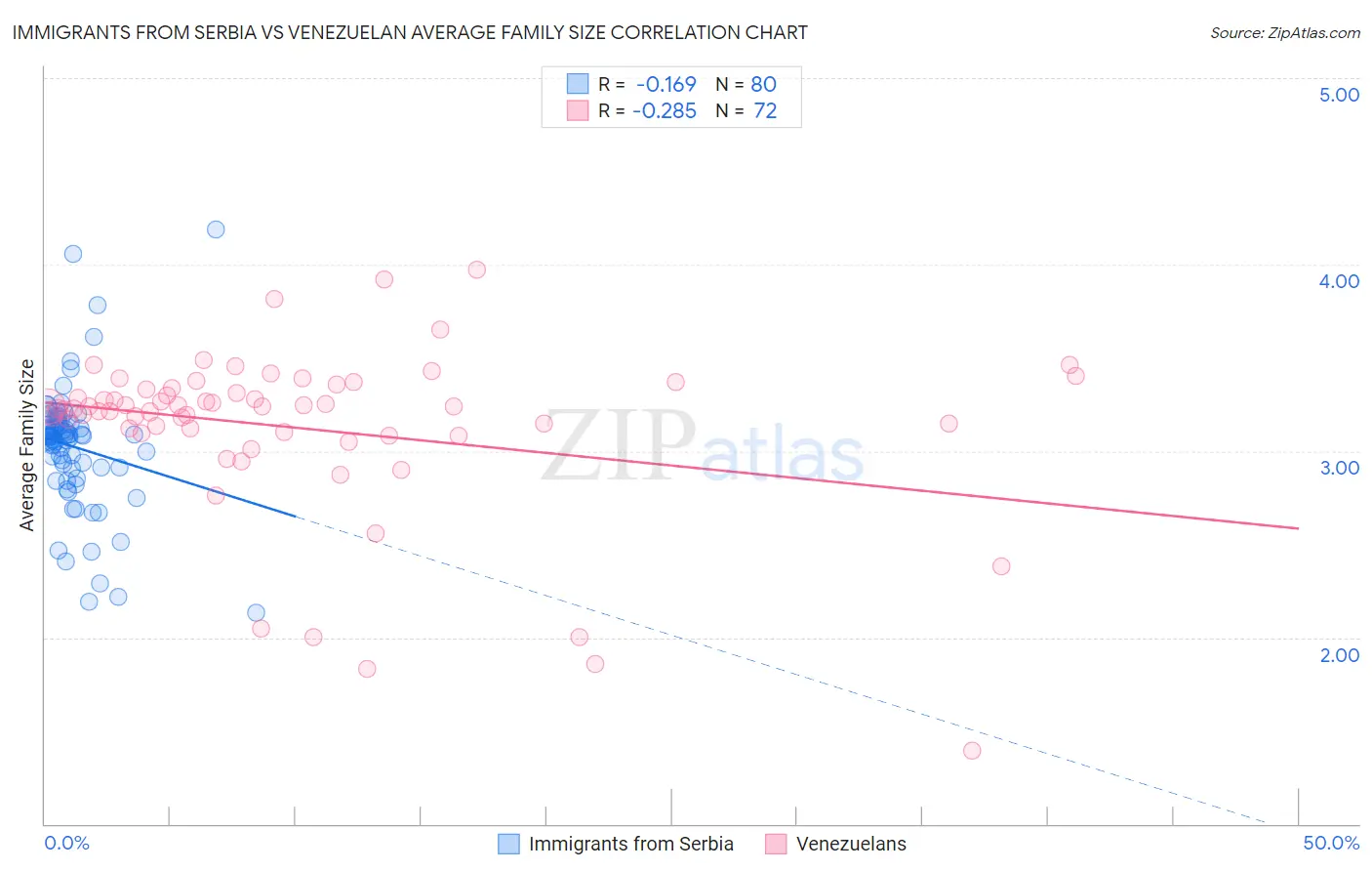 Immigrants from Serbia vs Venezuelan Average Family Size