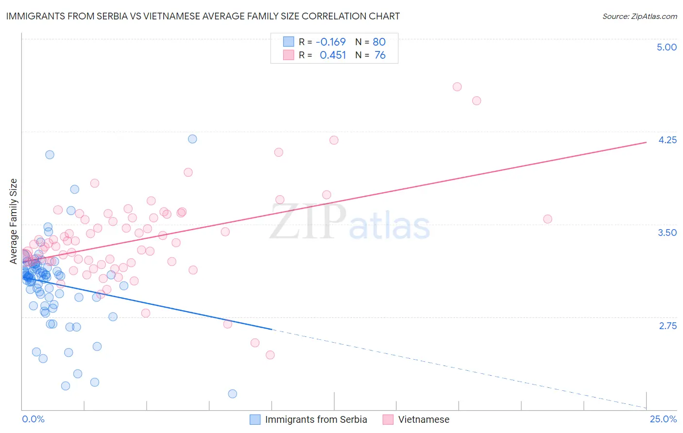 Immigrants from Serbia vs Vietnamese Average Family Size