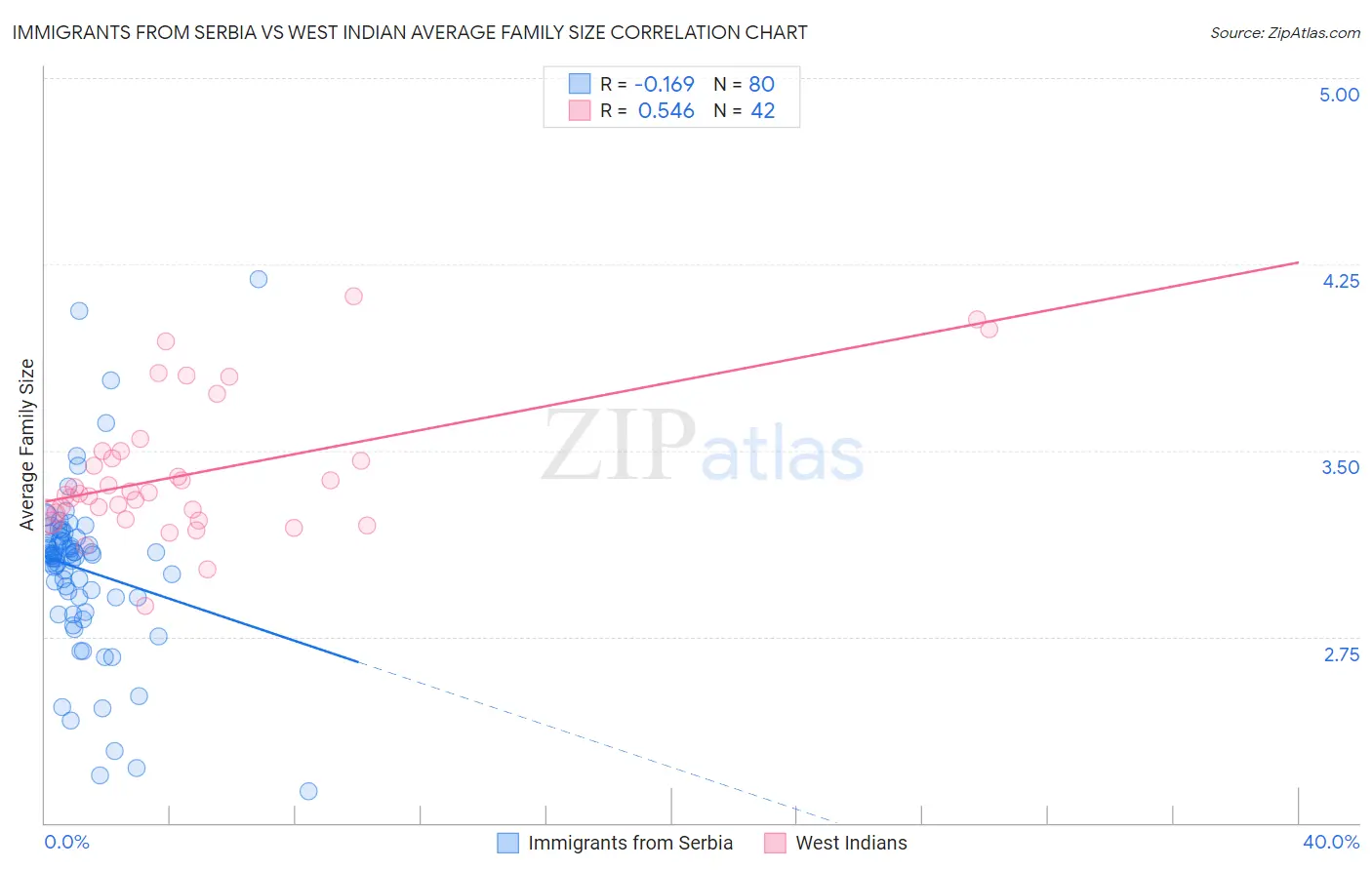 Immigrants from Serbia vs West Indian Average Family Size