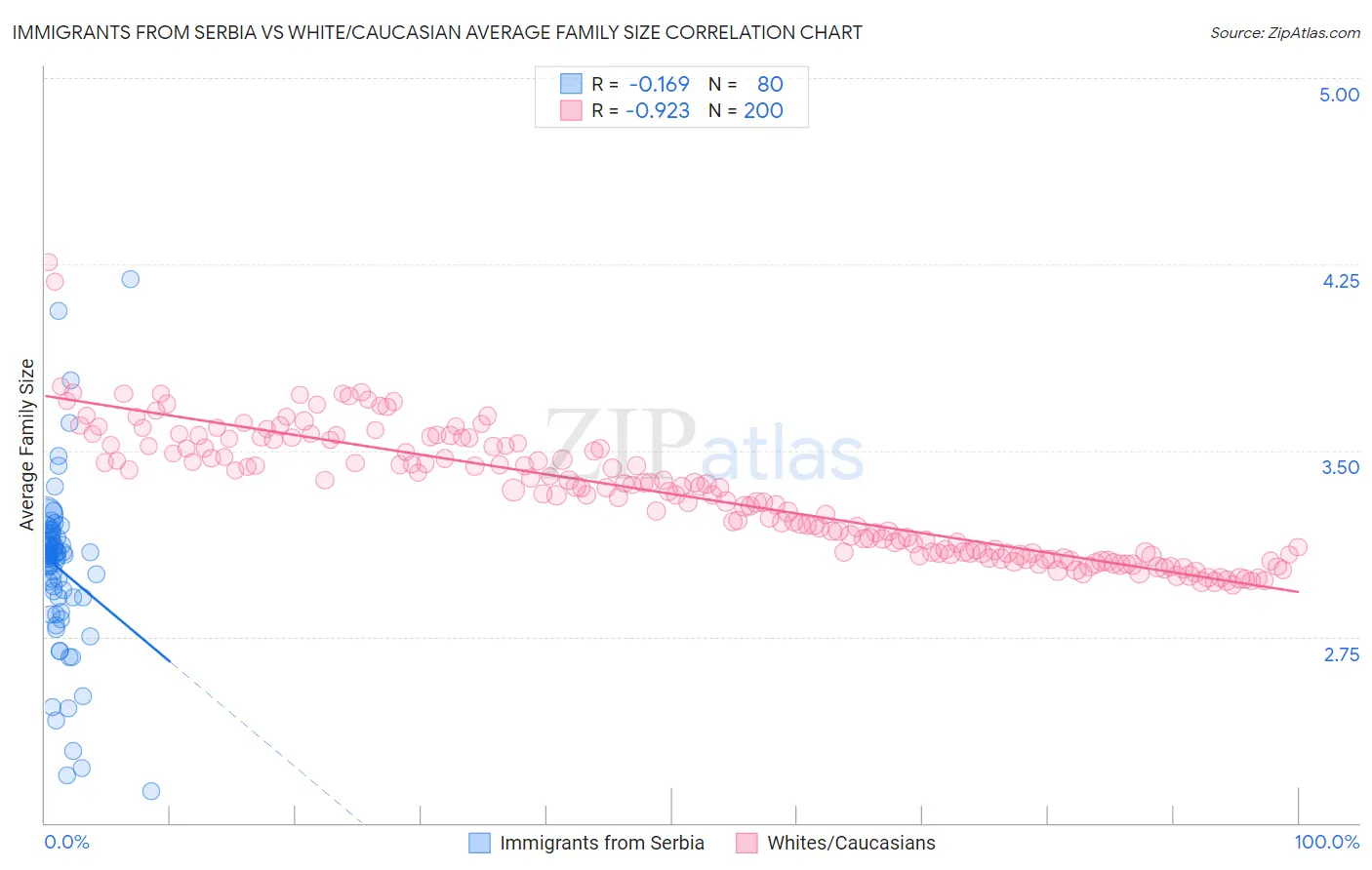 Immigrants from Serbia vs White/Caucasian Average Family Size